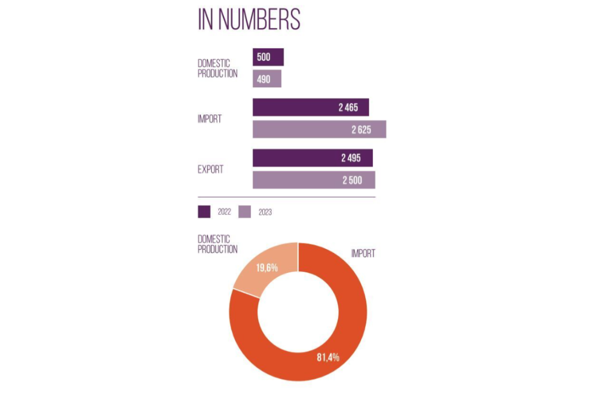 Overview on the Polish Market