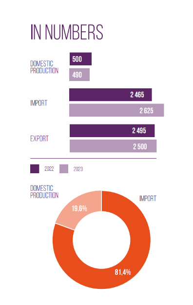 Overview on the Polish Market